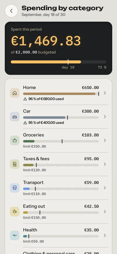 September spending by category: each category with its colour, bar and limit; Home and Car flag that they have used over 95% of their limit