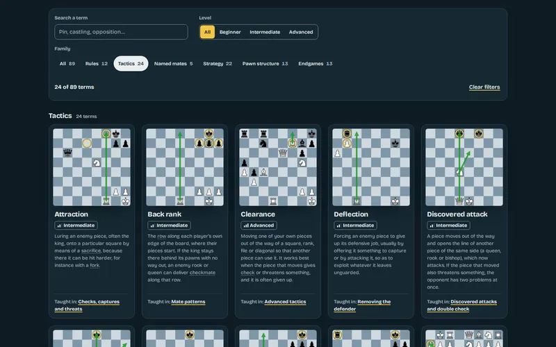 The glossary in the dark theme, filtered by the Tactics family: the search box, the filters by level and by family, the count of terms in the family and the first row of cards, each with its example board, its level, its definition and the lesson where it is learnt.
