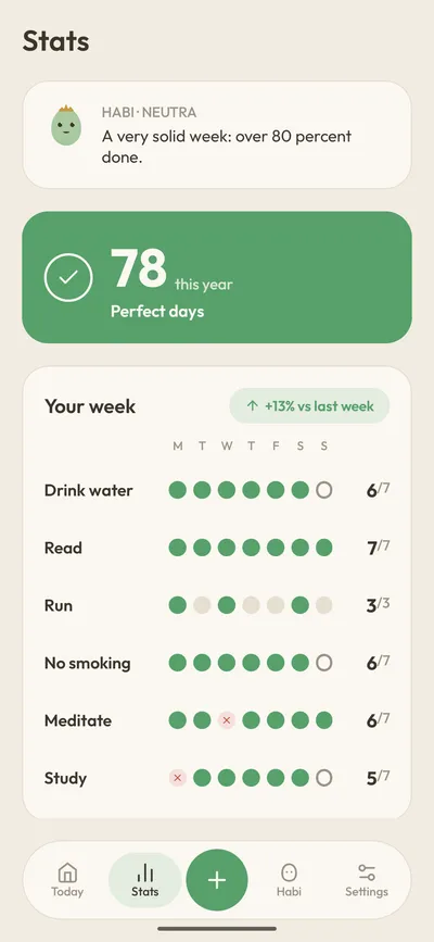 Stats with the year's perfect days and each habit's week