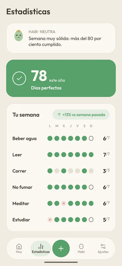 Estadísticas con los días perfectos del año y la semana de cada hábito